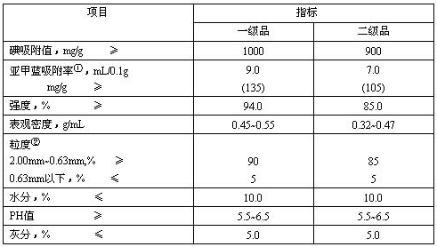 木质粉状活性炭技术指标：（GB/T 13803.2-1999）