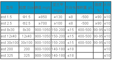 煤质净水活性炭技术指标：(执行标准GB/T 7701.4-1997)